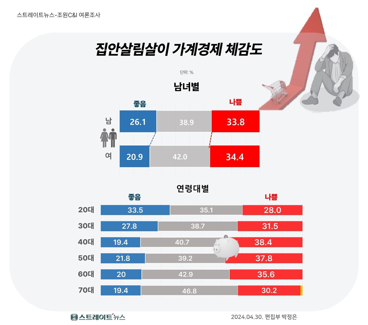 스트레이트뉴스가 조원씨앤아이에 의뢰해 4월27~29일 전국 18세 이상 남녀 2006명을 대상으로  실시한 전국 남여별 연령대별 ‘가계경제 체감도’ 여론조사 결과.  ⓒ스트레이트뉴스