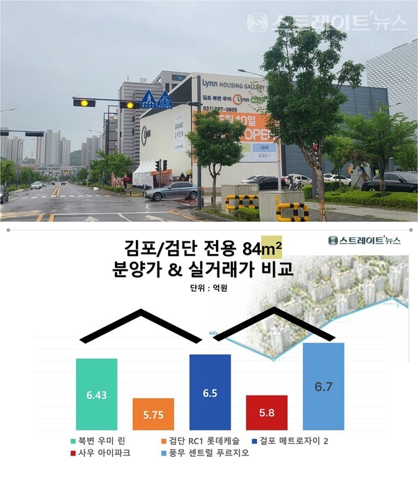 김포 북변3 재개발구역에서 분양 중인 '북변 우미 린 파크리브'의 전용 84㎡형 평균 분양가와  검단신도시, 걸포 메트로자이, 사우 아이파크, 풍무 센트럴 푸르지오의 같은 형 분양가와 실거래가 평균가 비교. ⓒ스트레이트뉴스