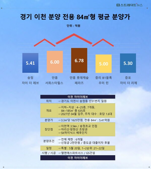 GS건설이 경기 이천 송정동 산31번지 일원에 분양 중인 ‘이천자이 더 레브’는 전용 84㎡형의 채당 평균 분양가가 5억4100만원이다. ⓒ스트레이트뉴스