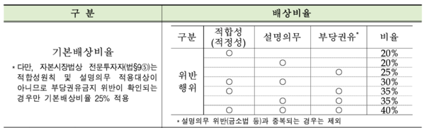 홍콩ELS 분쟁조정기준. 금융감독원 제공.