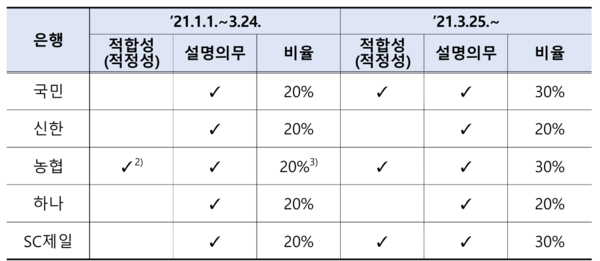 은행별·판매기간별 ’21년도 기본배상비율. 금융감독원 제공.