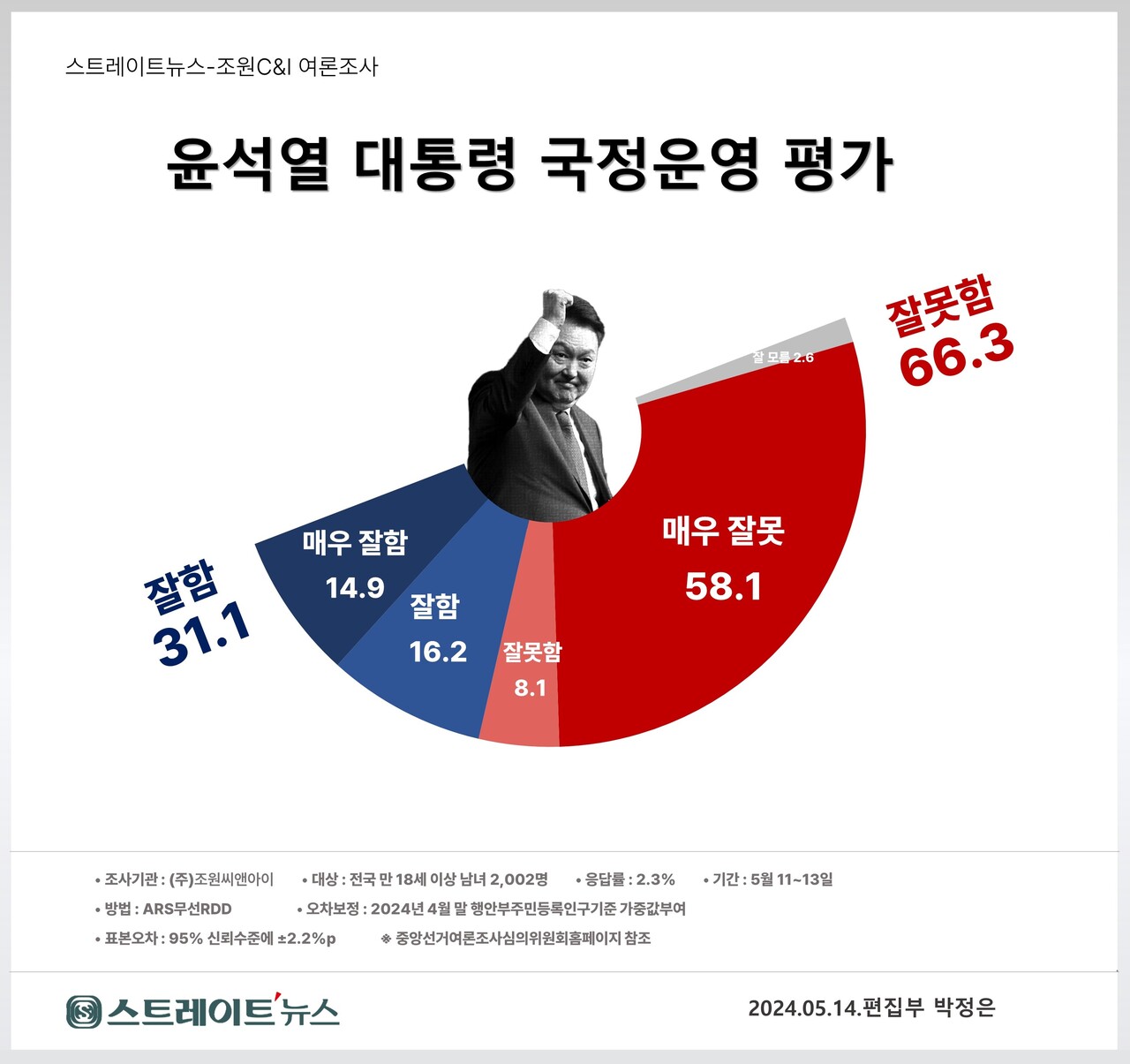 스트레이트뉴스가 여론조사기관 조원씨앤아이에 의뢰해 지난 11~13일 전국 18세 이상 남녀 2002명을 대상으로 윤 대통령 국정운영의 잘잘못을 조사한 결과 '잘한다'는 긍정 평가는 2주전 조사 때보다 0.7%포인트 상승한 31.1%, '잘 못한다'는 부정 평가는 1.7%포인트 하락한 66.3%로 집계됐다.ⓒ스트레이트뉴스