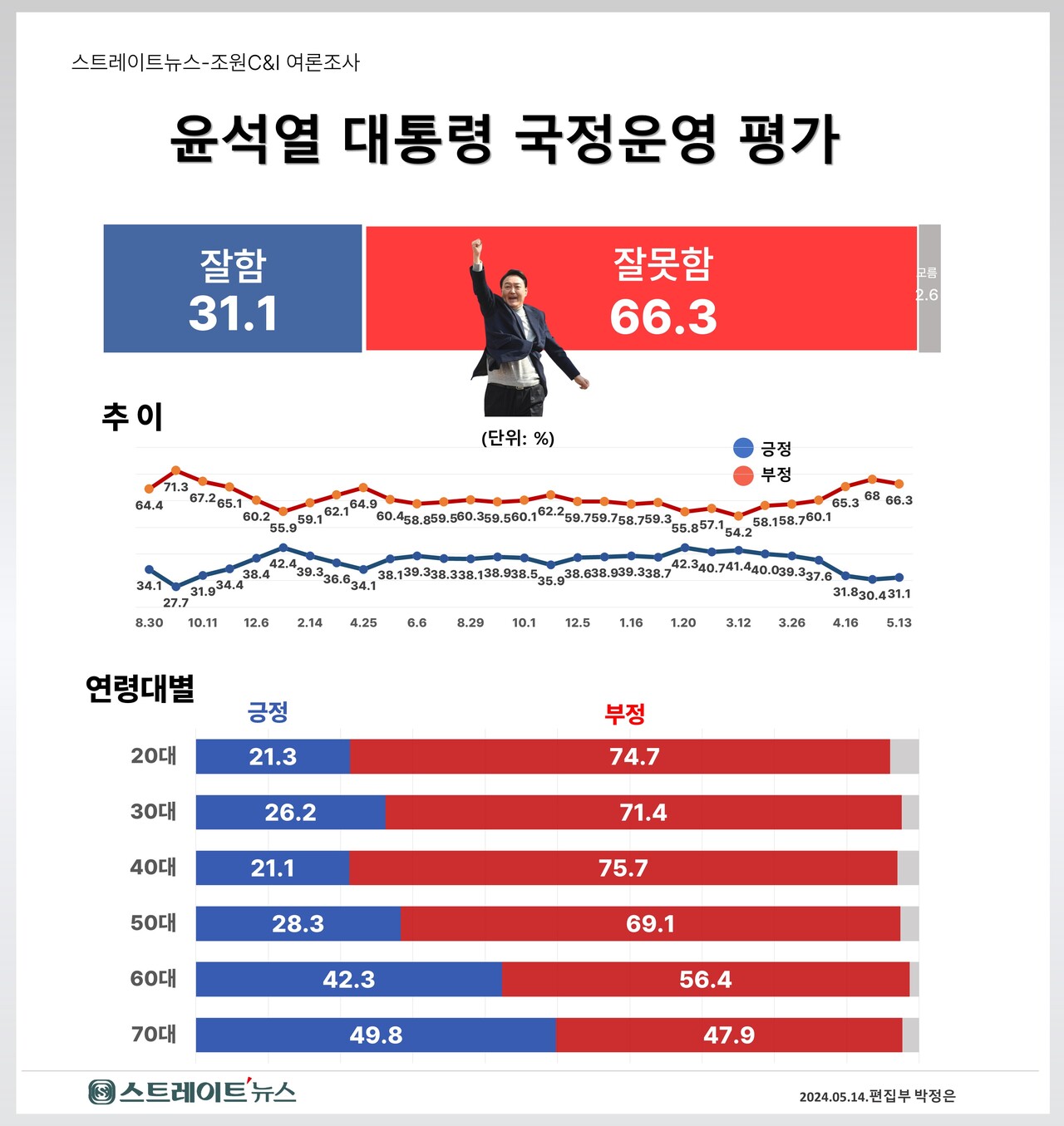 스트레이트뉴스가 여론조사기관 조원씨앤아이에 의뢰해 지난 11~13일 전국 18세 이상 남녀 2002명을 대상으로 실시한 윤 대통령 국정운영 평가 결과와 시계열 추이, 연령대별 평가 ⓒ스트레이트뉴스