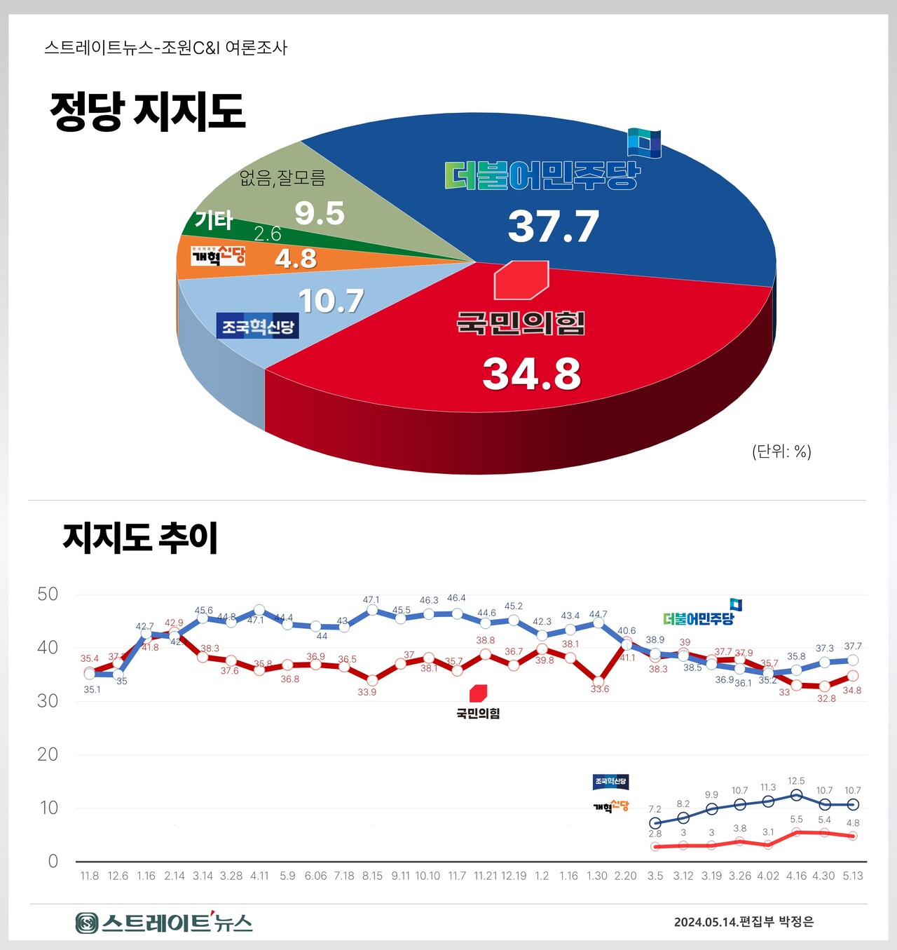 스트레이트뉴스가 여론조사기관 조원씨앤아이에 의뢰해 지난 11~13일 전국 18세 이상 남녀 2002명을 대상으로 정당 지지도를 조사한 결과 민주당은 2주전 조사보다 0.4%포인트 오른 37.7%, 국민의힘은 2.0%포인트 상승한 34.8%로 집계됐다. 양당 지지도 격차는 2.9%포인트로 오차범위 내로 좁혀졌다.ⓒ스트레이트뉴스