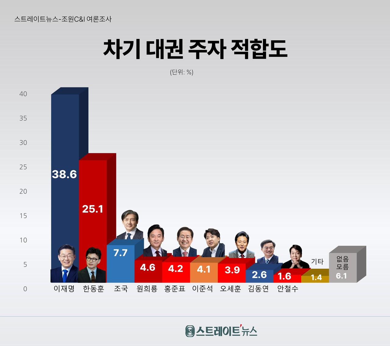 스트레이트뉴스가 조원씨앤아이에 의뢰해 지난 11~13일 전국 18세 이상 남녀 2002명을 대상으로 '차기 대권주자 적합도'를 조사한 결과 민주당 이재명 대표 38.6%, 국민의힘 한동훈 전 위원장 25.1%, 조국 조국혁신당 대표가 7.7% 순으로 조사됐다. ⓒ스트레이트뉴스