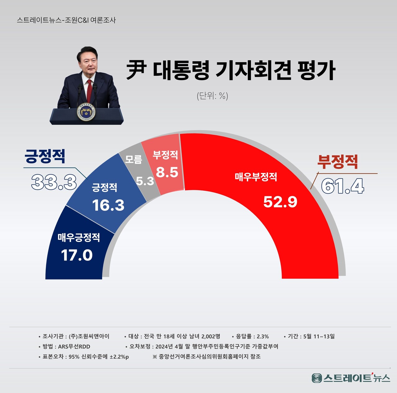 트레이트뉴스가 여론조사기관 조원씨앤아이에 의뢰해 지난 11~13일 전국 18세 이상 남녀 2002명을 대상으로 ‘윤 대통령 취임 2주년 대국민 기자회견’에 대해 어떻게 평가하는지 조사한 결과 ‘긍정’ 33.3%, ‘부정’ 61.4%, ‘모름’ 5.3%로 집계됐다. ⓒ스트레이트뉴스