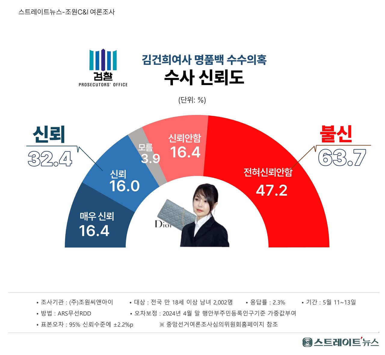 스트레이트뉴스가 여론조사기관 조원씨앤아이에 의뢰해 지난 11~13일 전국 18세 이상 남녀 2002명을 대상으로 이번 사건에 대한 검찰수사를 얼마나 신뢰하는지 조사한 결과 '신뢰한다' 32.4%, ‘신뢰하지 않는다’ 63.7%, ‘모름’ 3.9%로 집계됐다. ⓒ스트레이트뉴스