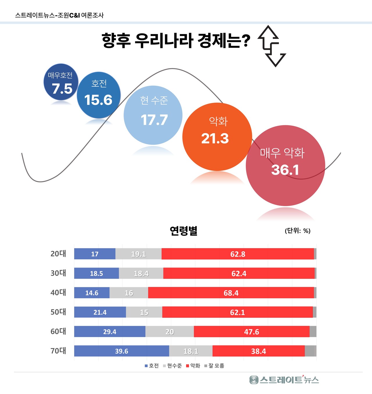 스트레이트뉴스가 여론조사기관 조원씨앤아이에 의뢰해 지난 11~13일 전국 18세 이상 남녀 2002명을 대상으로 '현재 대비 향후 대한민국 경제상황 전망'을 조사한 결과 과반보다 많은 57.4%가 악화를 예상했다. ⓒ스트레이트뉴스