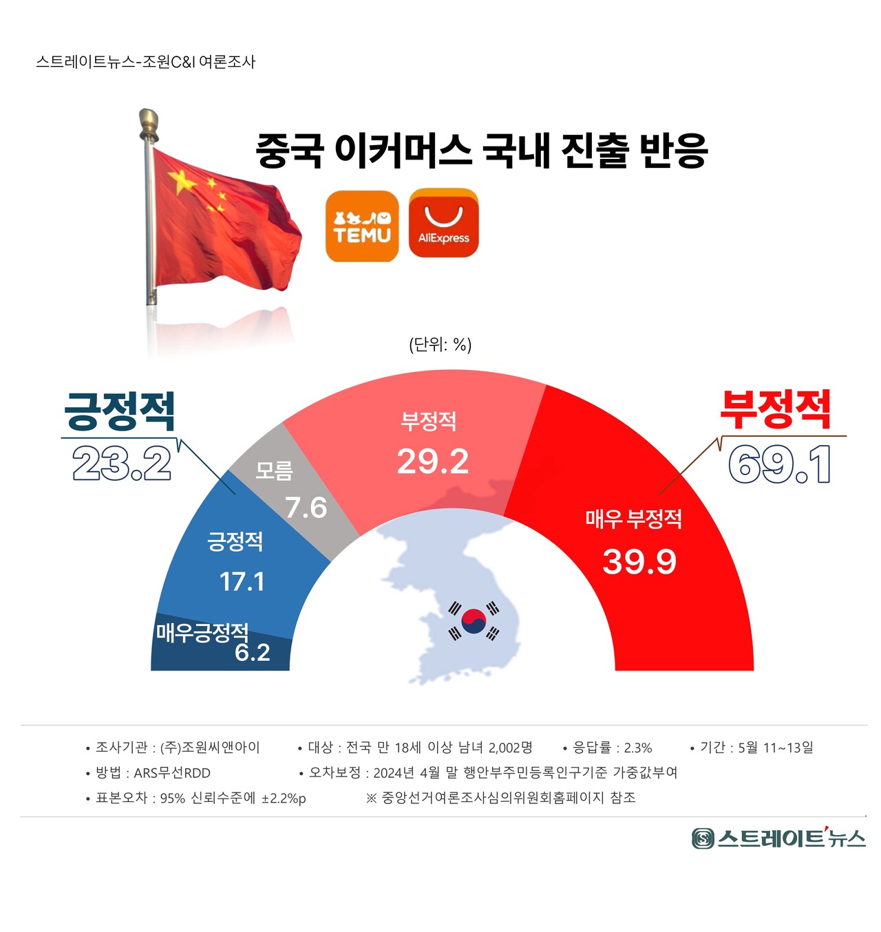 스트레이트뉴스가 여론조사기관 조원씨앤아이에 의뢰해 지난 11~13일 전국 18세 이상 남녀 2002명을 대상으로 중국 이커머스 업체들의 국내 진출에 대해 어떻게 생각하는지 조사한 결과 69.1%가 ‘부정적’이라고 응답했다. ⓒ스트레이트뉴스