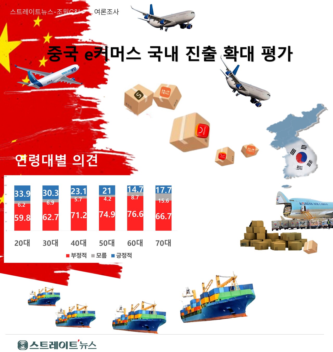 여론조사기관 조원씨앤아이에 의뢰해 지난 11~13일 전국 18세 이상 남녀 2002명을 대상으로 중국 알리익스프레스와 테무, 쉬인 등 중국의 이커머스 업체들의 국내 진출에 대해 어떻게 생각하는지 조사한 결과 전체 10명이 부정적으로  보았으나, MZ세대인 20~30대는 10명 중 3명이 긍정적으로 보는 것으로 나타났다. ⓒ스트레이트뉴스