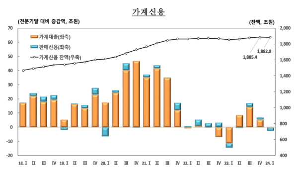 1년 만에 줄어든 가계신용. 한국은행 제공.