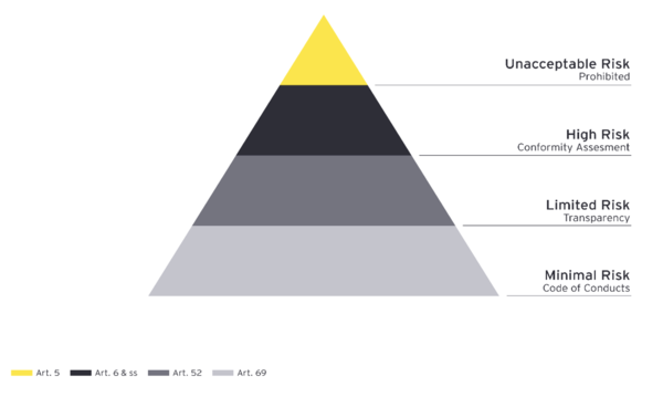 인공지능법(EU AI Act)은 AI를 활용함 있어 발생 가능한 리스크를 4개 단계로 구분했다. EY스위스 제공.