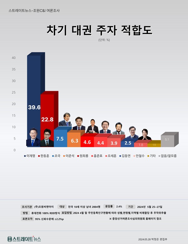 스트레이트뉴스가 여론조사기관 조원씨앤아이에 의뢰해 지난 25~27일 전국 18세 이상 남녀 2004명을 대상으로 차기 대권주자 적합도를 조사한 결과 민주당 이재명 대표가 39.6%, 국민의힘 한동훈 전 위원장은 22.8%로 집계됐다.ⓒ스트레이트뉴스