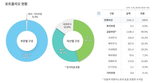 1분기 기준 국민연금 자산 포트폴리오 현황. 국민연금 기금운용본부 제공.