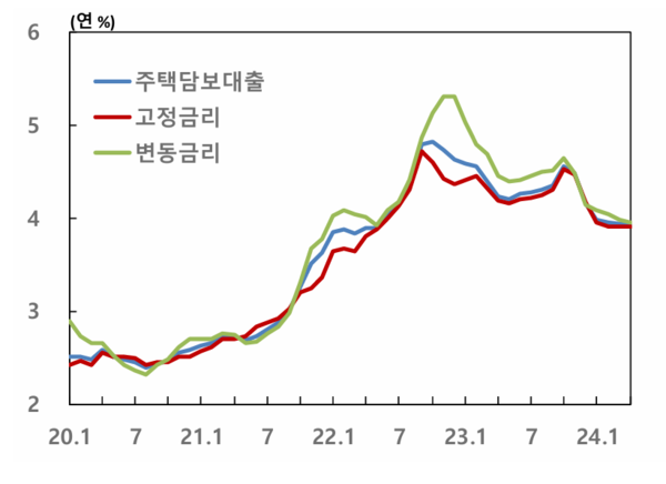 2020년 이후 주택담보대출 금리 추이. 한국은행 제공.