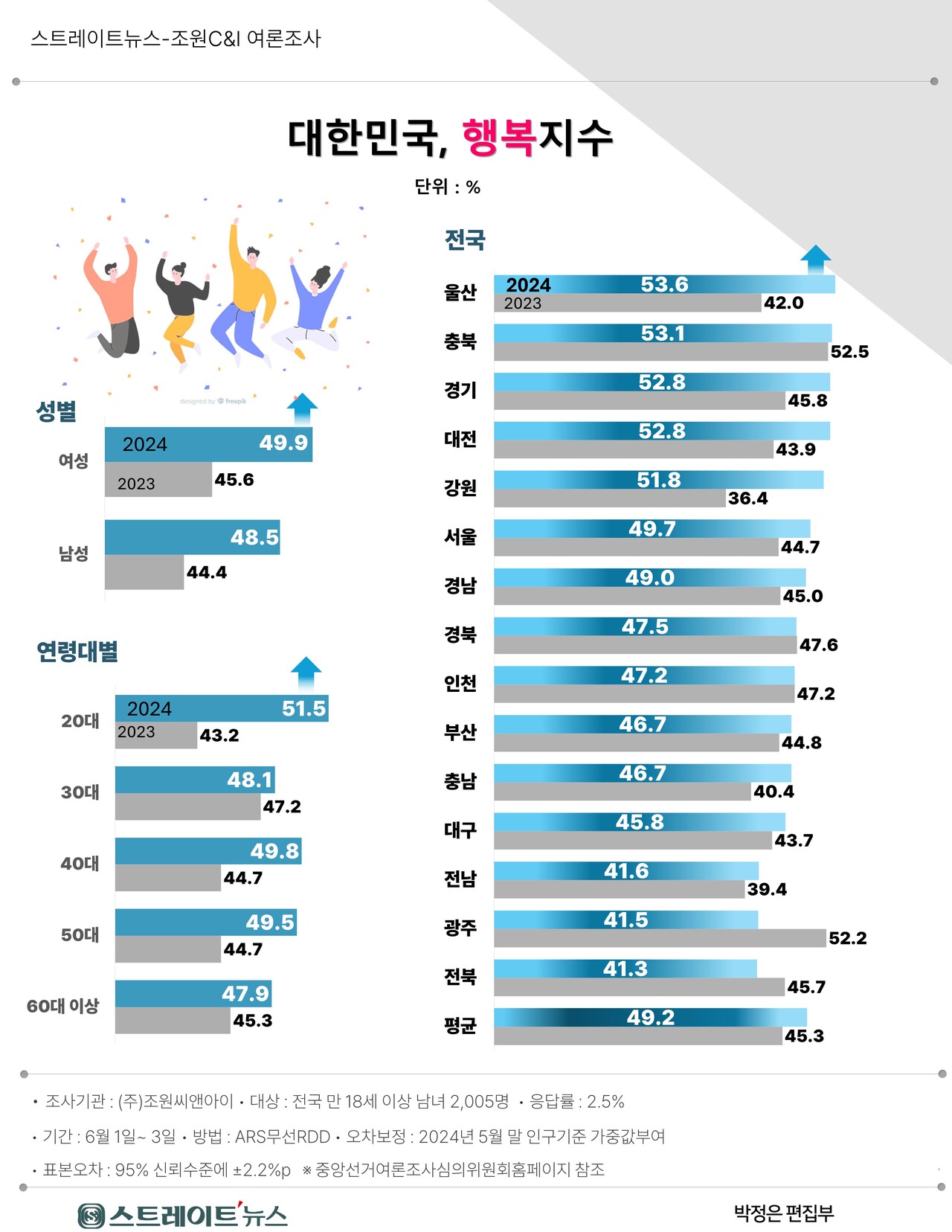 스트레이트뉴스가  창간 12주년을 맞아 여론조사기관 조원씨앤아이에 의뢰해 지난 1~3일 전국 18세 이상 성인 남녀 2005명을 대상으로 ‘현재 자신의 삶에 대해 어떻게 생각하는지' 조사한 결과 ‘행복하다’ 32.4%, ‘불행하다’ 28.9%로 답변했다. ⓒ스트레이트뉴스
