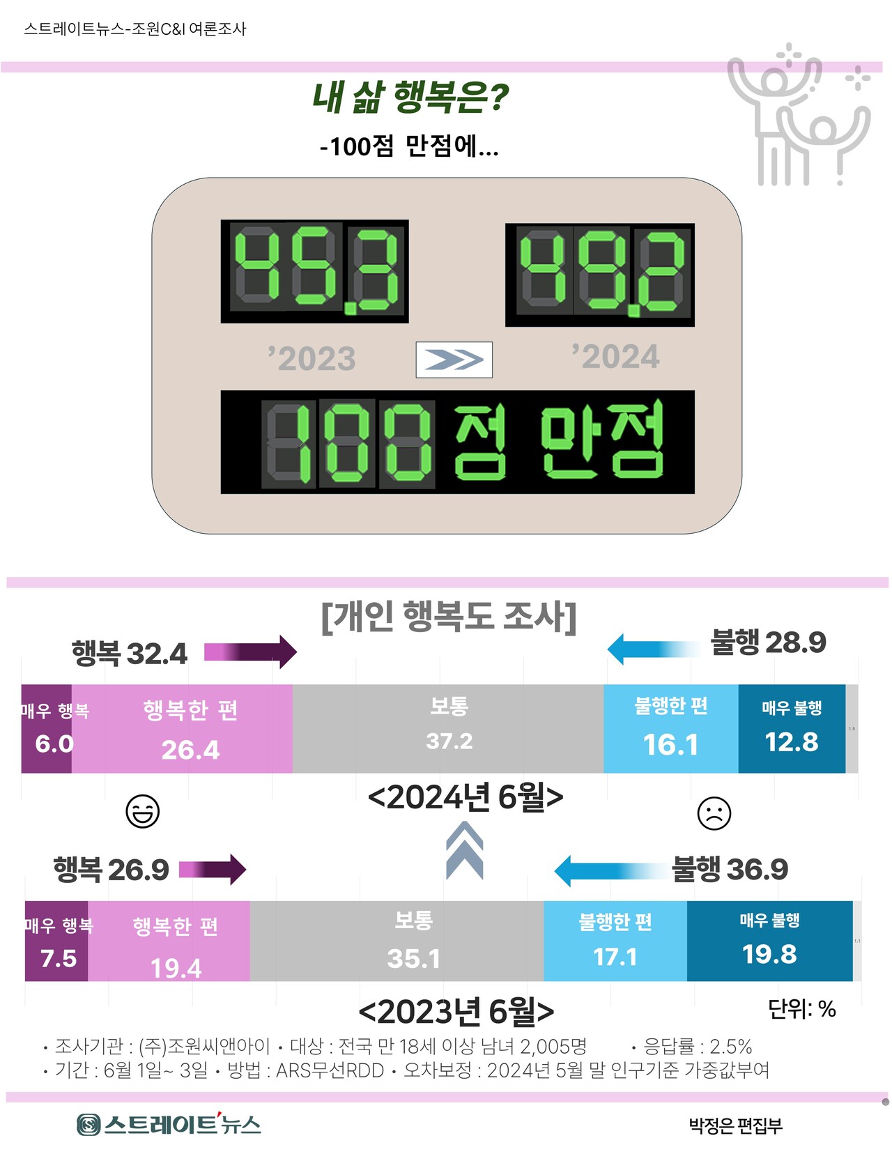 스트레이트뉴스가  창간 12주년을 맞아 여론조사기관 조원씨앤아이에 의뢰해 지난 1~3일 전국 18세 이상 성인 남녀 2005명을 대상으로 여론조사한 개인의 행복지수를 100점 만점으로 환산한 결과, ‘올해 49.2로 지난해 45.3에 비해 3.9포인트 높아진 것으로 나타났다.ⓒ스트레이트뉴스