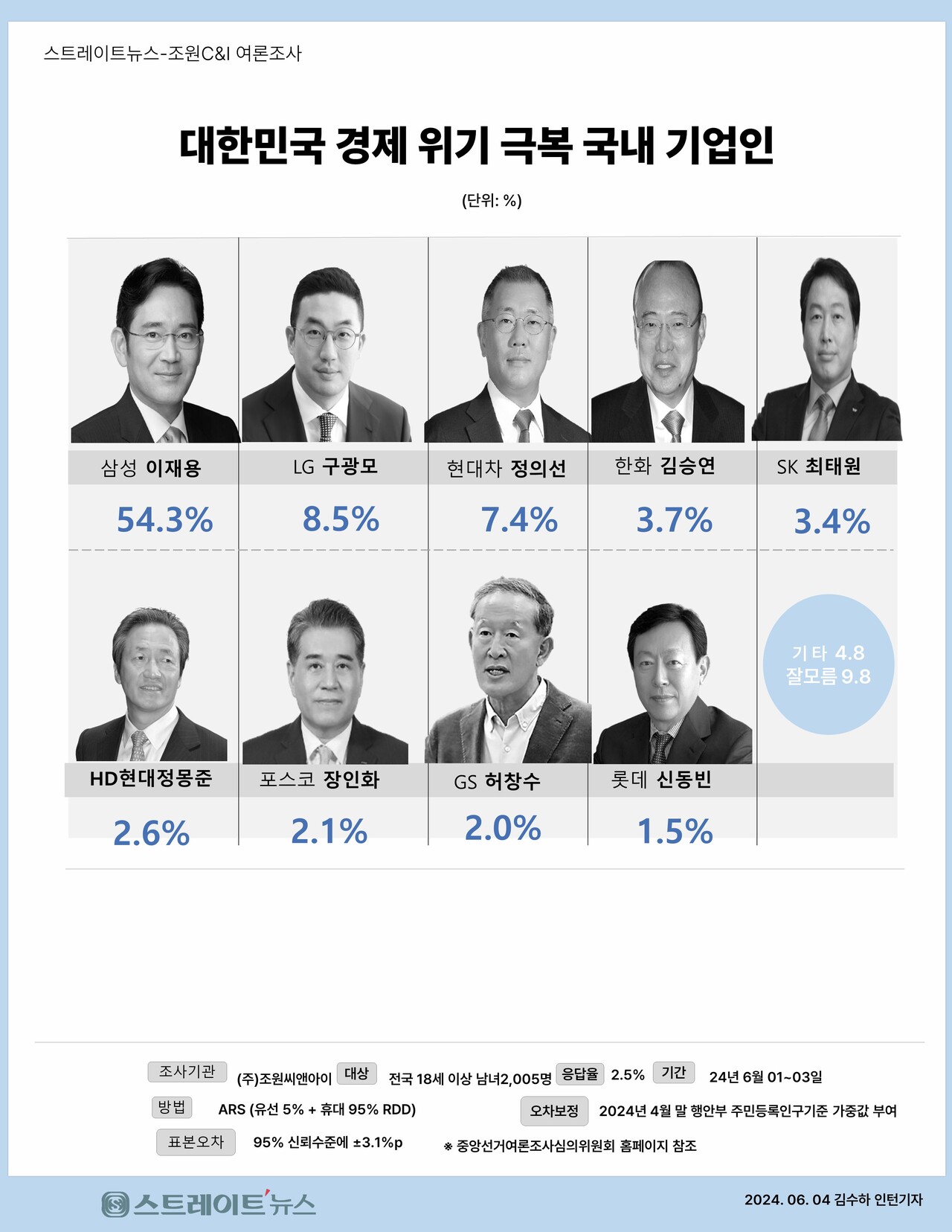 국민 절반 이상은 이재용 삼성전자 회장을 위기의 우리나라 경제를 이끌 가장 중요한  기업인으로 인식하는 것으로 나타났다. 이어 구광모 LG그룹회장, 정의선 현차그룹 회장, 김승연 한화그룹 회장, 최태원 SK그룹 회장 등의 순이다. ⓒ스트레이트뉴스