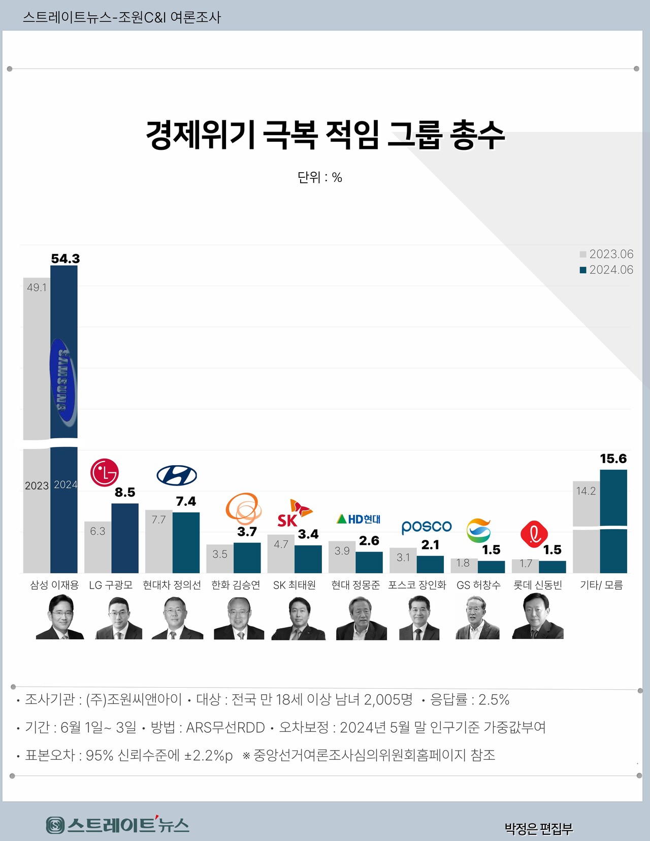 국민 절반 이상은 이재용 삼성전자 회장을 위기의 우리나라 경제를 이끌 가장 중요한  기업인으로 인식하는 것으로 나타났다. 이어 구광모 LG그룹회장, 정의선 현차그룹 회장, 김승연 한화그룹 회장, 최태원 SK그룹 회장 등의 순이다. ⓒ스트레이트뉴스
