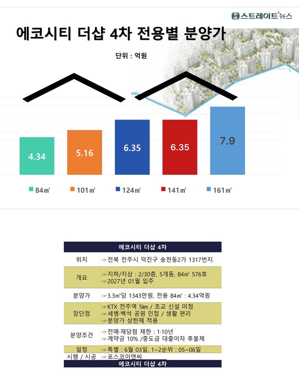전북 전주의 청약 1순위자의 4명 중 1명인 6만여명ㅇ이 포스코이앤씨의 '에코시티 더샵 4차'에 통장을 사용, 1순위 경쟁률이 191 대 1을 넘어섰다. ⓒ스트레이트뉴스