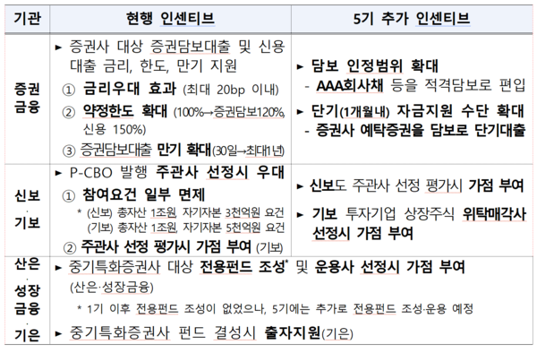 중소기업 특화 금융투자회사 인센티브. 금융위 제공.