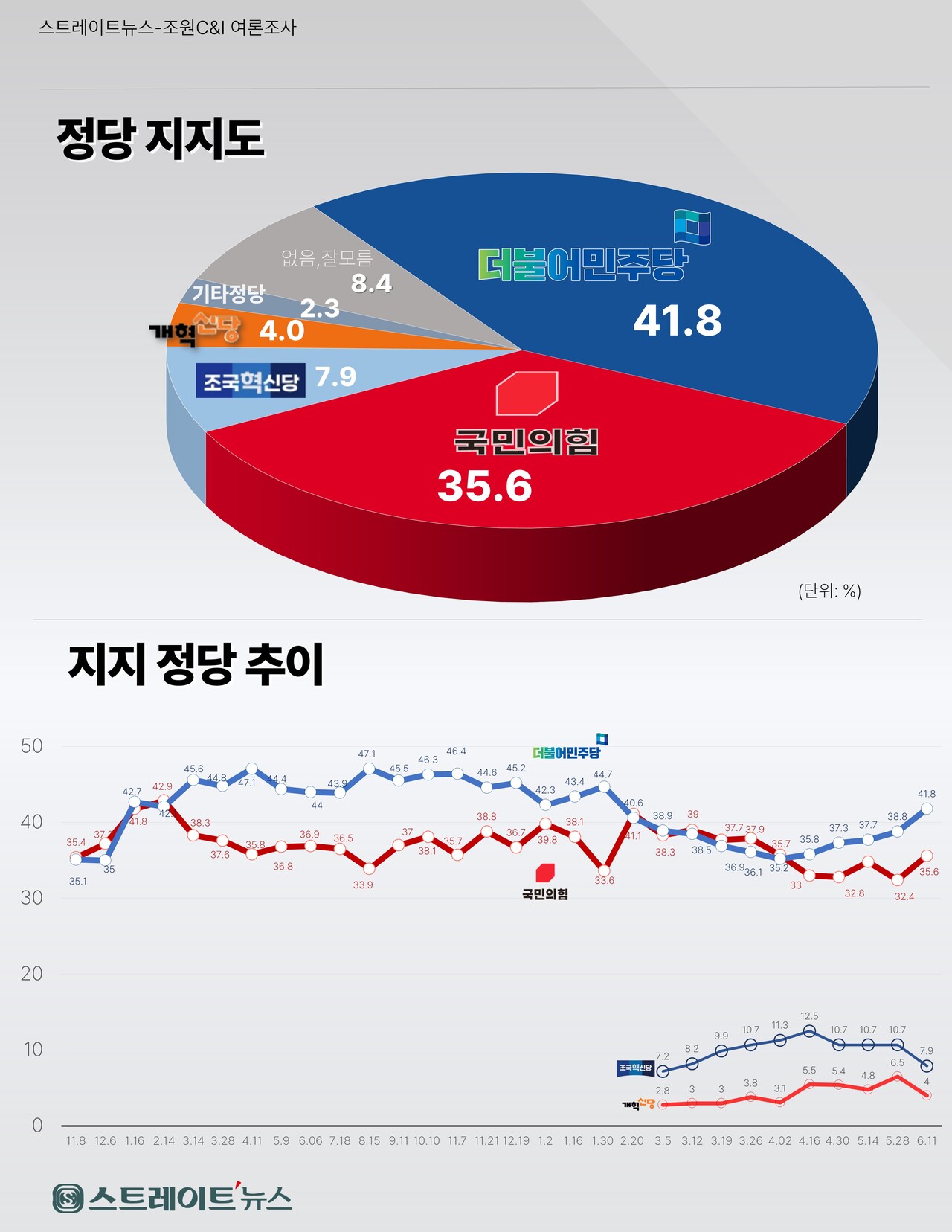 스트레이트뉴스가 여론조사기관 조원씨앤아이에 의뢰해 지난 9~10일 전국 만 18세 이상 남녀 2005명을 대상으로 정당지지도를 조사한 결과 민주당 41.8%, 국민의힘 35.6%로 집계됐다. ⓒ스트레이트뉴스