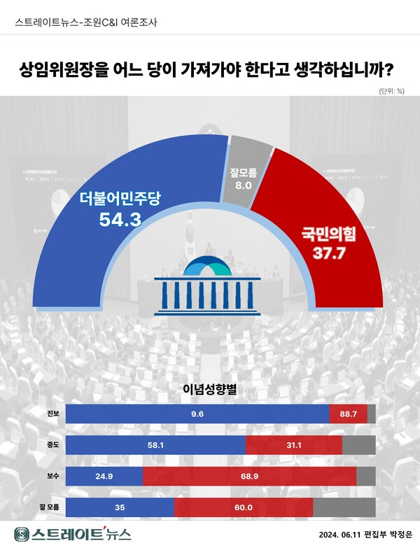 스트레이트뉴스가 여론조사기관 조원씨앤아이에 의뢰해 지난 9~10일 전국 만 18세 이상 남녀 2005명을 대상으로 운영위원장과 법사위원장을 민주당과 국민의힘 가운데 어느 당이 맡아야 하는지 조사한 결과 민주당 54.3%, 국민의힘 37.7%로 응답했다. '모름'은 8.0%로 집계됐다. ⓒ스트레이트뉴스