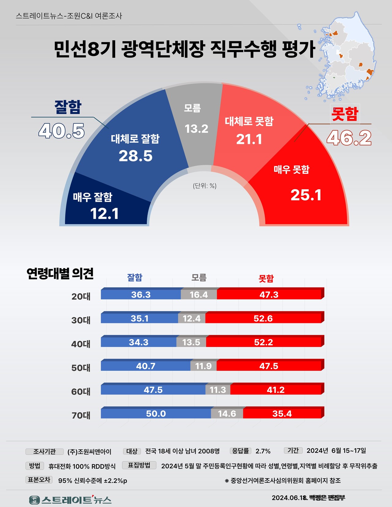 스트레이트뉴스가 조원씨앤아이에 의뢰, 2022년 7월 1일 출범한 민선 8기 광역지자체장의 잘잘못에 대한 여론조사를 실시한 결과, 우리 국민은 자신이 거주하는 지역 광역자치단체장의 지난 전반기 직무 수행에 대해 긍정적 평가보다는 부정적 평가를 하는 것으로 나타났다. ⓒ스트레이트뉴스