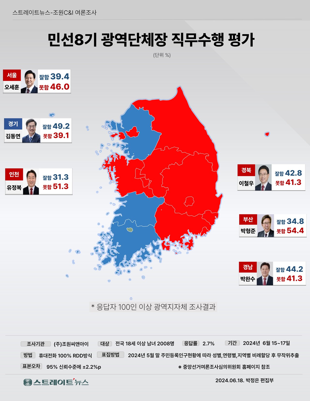민선 8기 지자체장의 임기 4년의 반환점을 앞두고 스트레이트뉴스가 조원씨앤아이에 의뢰, 실시한 6개 광역단체장의 직무능력 평가. 응답자가 100인 이상인 광역시에 오세훈 서울시장, 김동연 경기도지사 유정복 인천시장 박형준 부산시장 이철우 경북도지사 박완수 경남도지사의 긍·부정 평가가 엇갈렸다. ⓒ스트레이트뉴스