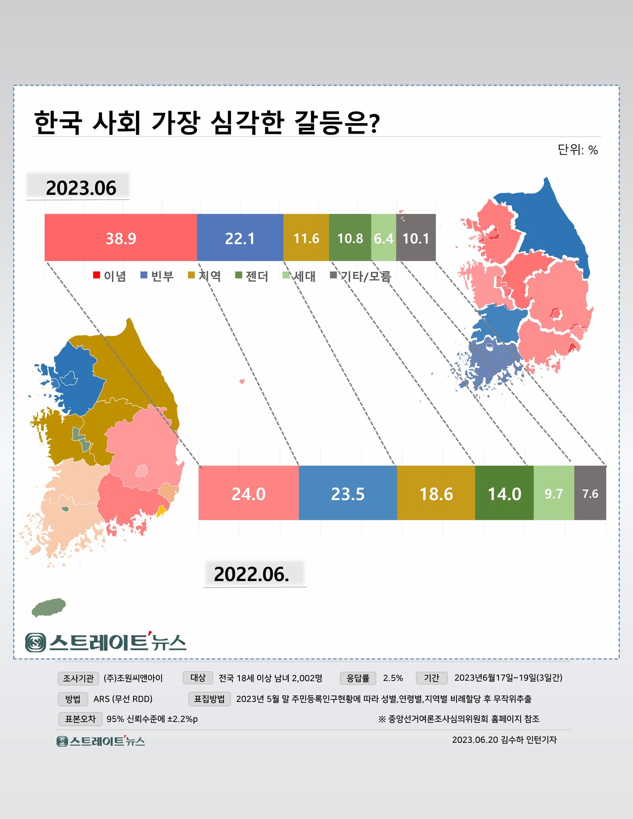 창간 12주년을 맞은 스트레이트뉴스가 여론조사기관 조원씨앤아이에 의뢰해 지난 15~17일 전국 만 18세 이상 남녀 2008명을 대상으로 현재 우리 사회의 가장 심각한 갈등이 무엇이라고 생각하는지 조사한 결과 '이념 갈등' 34.4%, '빈부격차 갈등' 24.0%, 지역 갈등' 11.4%, '젠더(성) 갈등' 10.1%, '세대 갈등' 6.6% 순으로 나타났다.ⓒ스트레이트뉴스