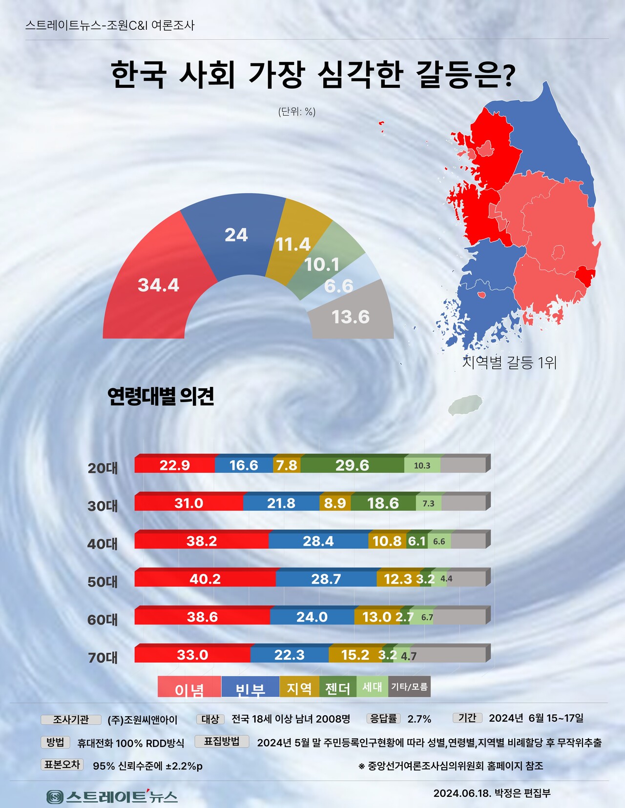 창간 12주년을 맞은 스트레이트뉴스가 여론조사기관 조원씨앤아이에 의뢰해 지난 15~17일 전국 만 18세 이상 남녀 2008명을 대상으로 현재 우리 사회의 가장 심각한 갈등이 무엇이라고 생각하는지 조사한 결과 '이념 갈등' 34.4%, '빈부격차 갈등' 24.0%, 지역 갈등' 11.4%, '젠더(성) 갈등' 10.1%, '세대 갈등' 6.6% 순으로 나타났다. ⓒ스트레이트뉴스