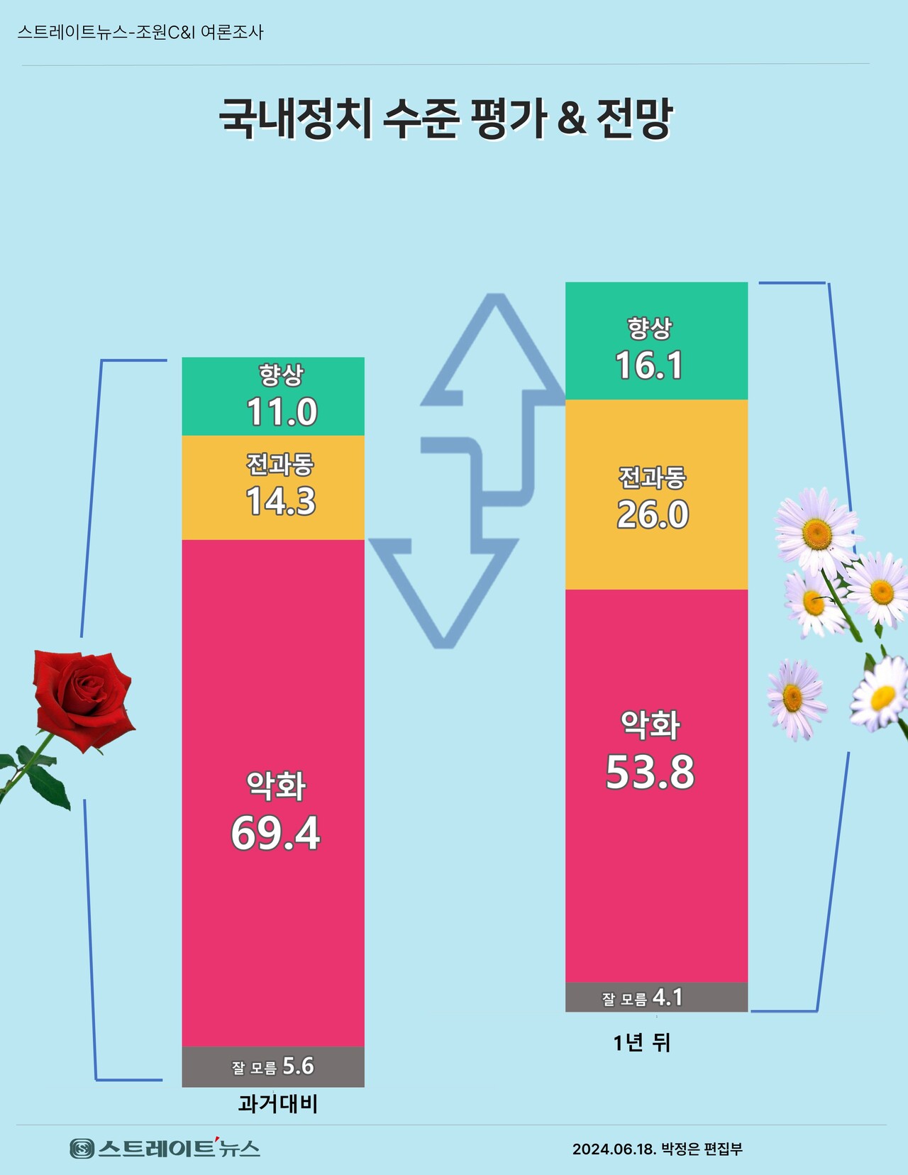 스트레이트뉴스가 여론조사기관 조원씨앤아이에 의뢰해 '한국 정치수준의 현재를 과거와 비교해 어떻게 평가하고 향후 1년 후에는 어떻게 변할 지'를 물어본 결과, 10명중 7명은 현재 국내 정치 수준이 과거보다 개선되기는 커녕 오히려 거꾸로 가고 있다고 보았으나, 앞으로 1년 후에는 차츰 개선될 것으로 보았다. ⓒ스트레이트뉴스