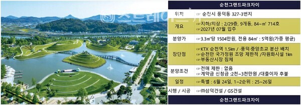 '순천그랜드파크자이' 청약 핵심 정리. 주거가치가 뛰어나다는 평가다. 전용 84㎡ 분양가는 평균 5억원이다.