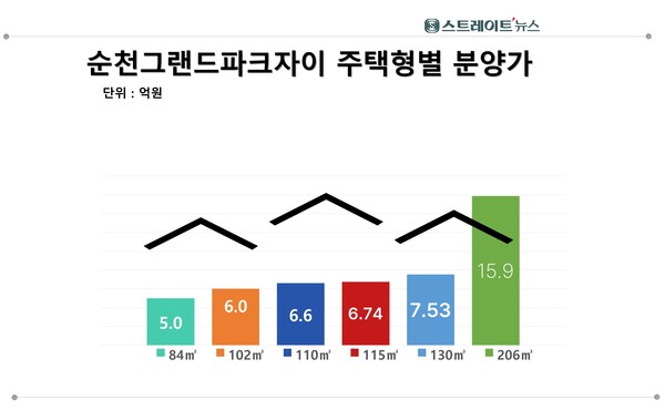  ‘순천그랜드파크자이’의 주택형별 평균 분양가. 자료 : 청약홈 / 순천시청