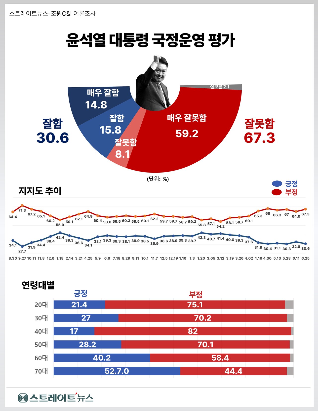 스트레이트뉴스가 여론조사기관 조원씨앤아이에 의뢰해 지난 22~24일 전국 만 18세 이상 남녀 2006명을 대상으로 윤 대통령 국정 운영의 잘잘못 여부를 조사한 결과 '잘한다'는 긍정 평가 30.6%, '잘 못한다'는 부정 평가 67.3%로 집계됐다. ⓒ스트레이트뉴스