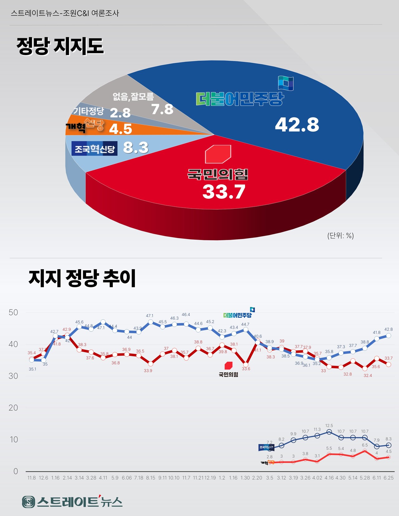 스트레이트뉴스가 여론조사기관 조원씨앤아이에 의뢰해 지난 22~24일 전국 만 18세 이상 남녀 2006명을 대상으로 정당지지도를 조사한 결과 민주당 42.8%, 국민의힘 33.7%로 집계됐다. 2주전보다 민주당은 2.0%포인트 상승하고, 국민의힘은 1.9%포인트 하락한 결과다.ⓒ스트레이트뉴스