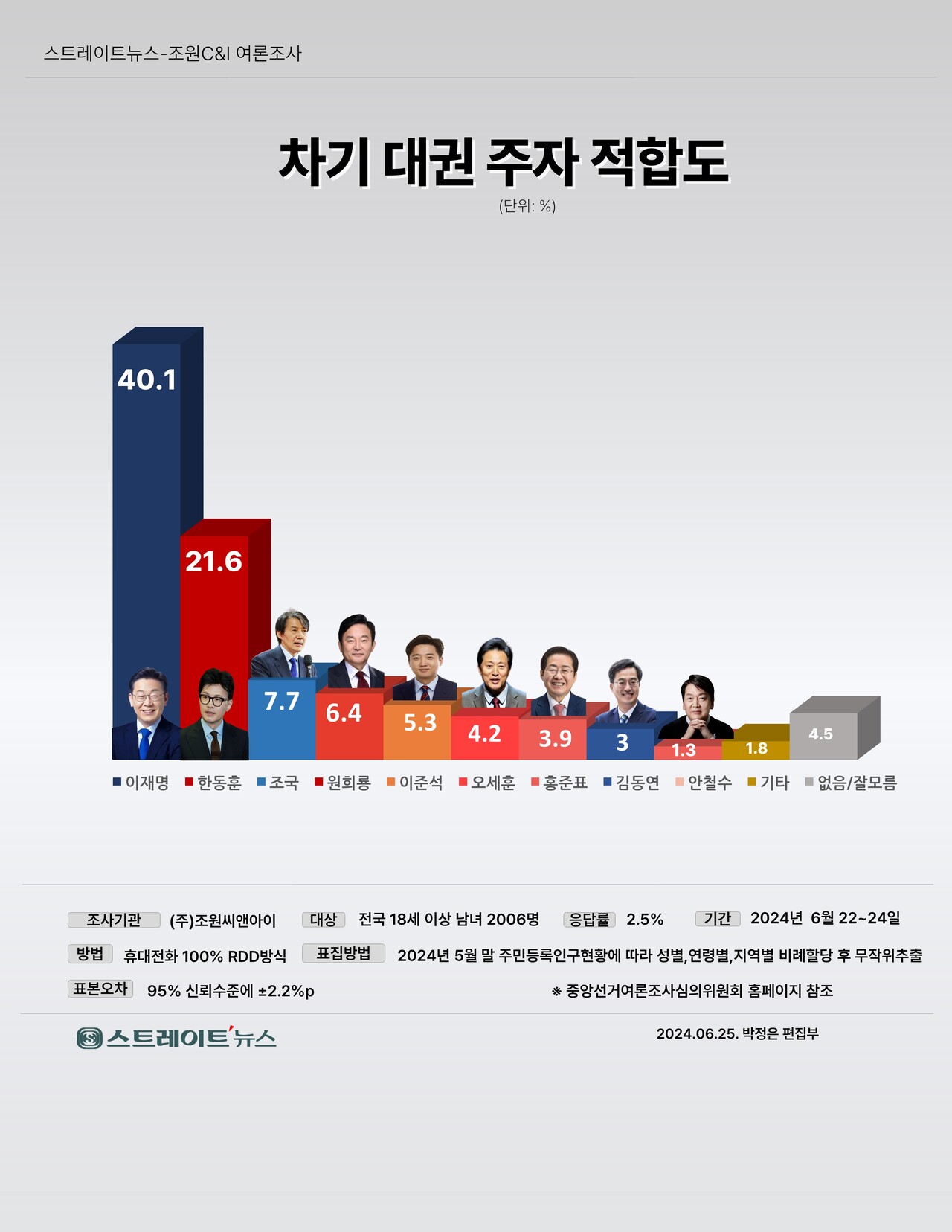 스트레이트뉴스가 여론조사기관 조원씨앤아이에 의뢰해 지난 22~24일 전국 만 18세 이상 남녀 2006명을 대상으로 차기 대권주자 적합도를 조사한 결과 민주당 이 전 대표 40.1%, 국민의힘 한 전 위원장 21.6%로 집계됐다. 양자 모두 2주 전에 비해 소폭 하락했다.ⓒ스트레이트뉴스