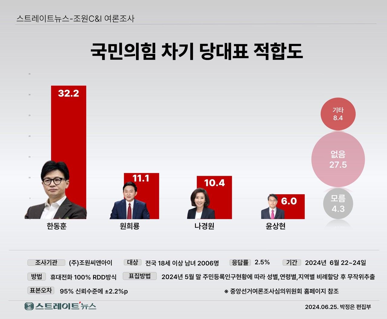 스트레이트뉴스가 여론조사기관 조원씨앤아이에 의뢰해 지난 22~24일 전국 만 18세 이상 남녀 2006명을 대상으로 국민의힘 차기 당대표 적합도를 조사한 결과 한 전 위원장이 32.2%을 얻어, 당대표 당선권에 바짝 다가섰다. 이어 원 전 장관 11.1%, 나 의원 10.4%, 윤 의원 6.0%로 응답했다. 사실상 '1강 2중 1약' 양상인 셈이다.