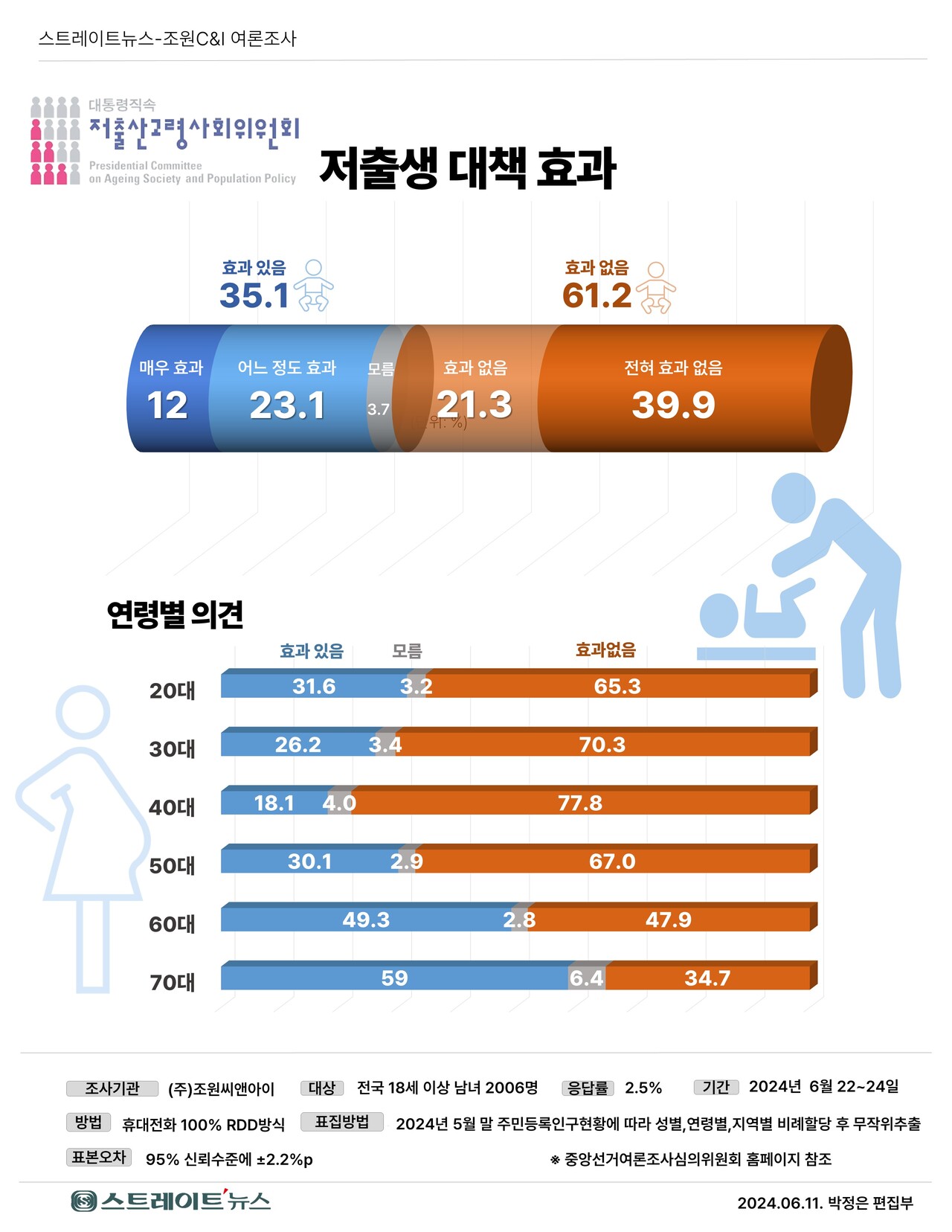 윤 정부 저출생 대책 실효성 여론조사 결과. ⓒ스트레이트뉴스