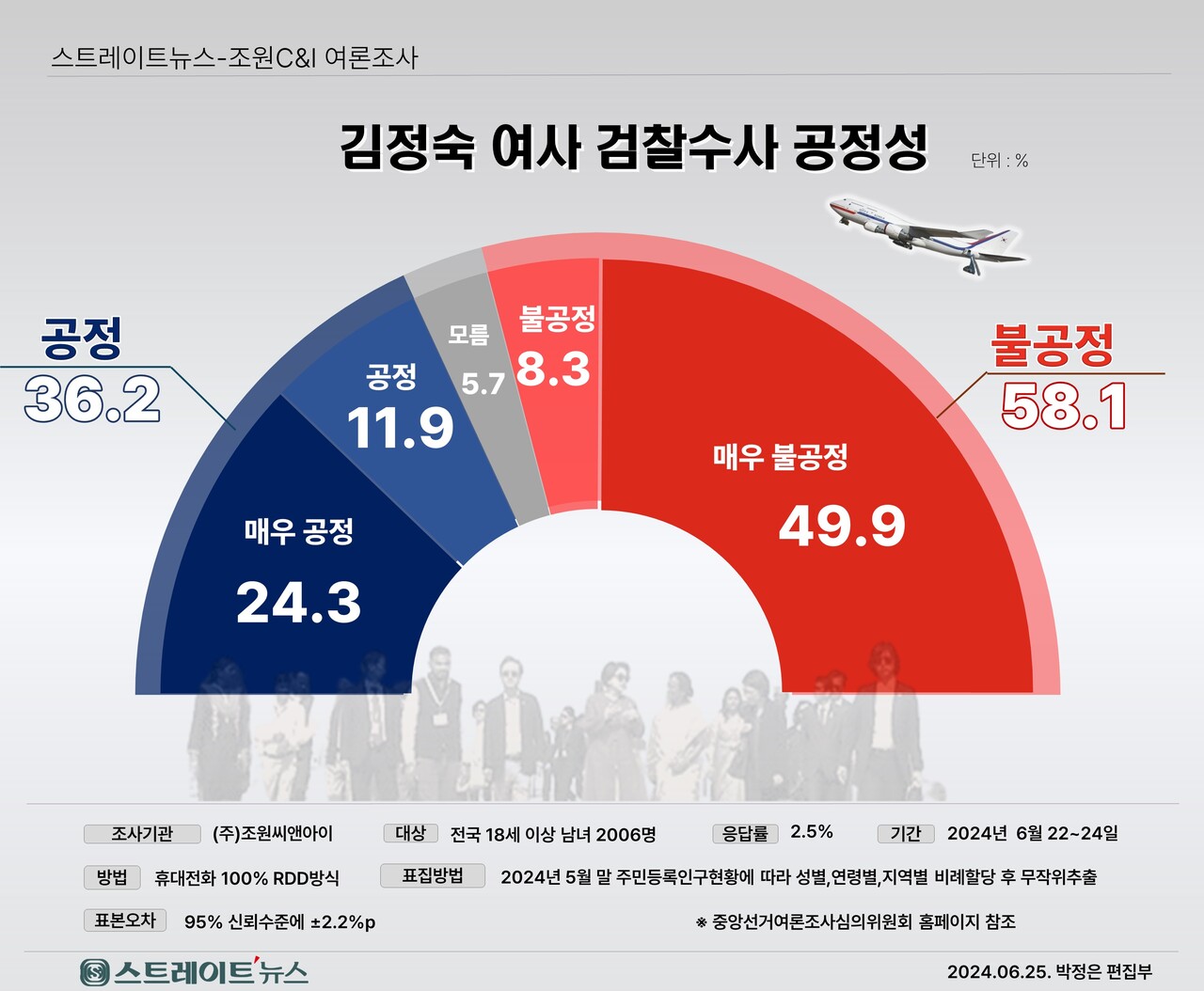 스트레이트뉴스가 여론조사기관 조원씨앤아이에 의뢰해 지난 22~24일 전국 만 18세 이상 남녀 2006명을 대상으로 검찰의 김정숙 여사 수사를 어떻게 생각하는지 조사한 결과, '공정하지 않다' 58.1%, '공정하다' 36.2%로 나왔다. ⓒ스트레이트뉴스