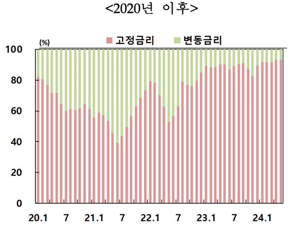 주담대 금리조건별 비중. 한국은행 제공.