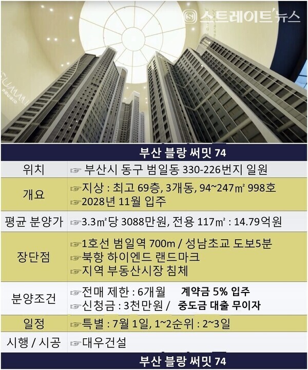글로벌 해양관광도시를 꿈꾸는 부산 북항에 고품격 아파트 '블랑 써밋 74’의 전용 84㎡형이 1순위 청약에서 6 대 1 가까운 경쟁률을 기록, 고가의 하이엔드 주거상품의 흥행 가능성을 열었다. 자료 : 청약홈 / 부산 동구청 @스트레이트뉴스