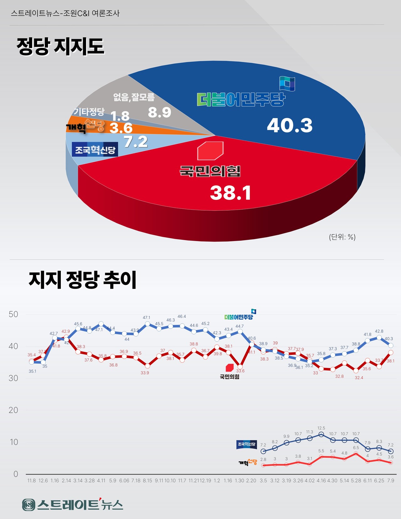 스트레이트뉴스가 여론조사기관 조원씨앤아이에 의뢰해 지난 6~8일 전국 만 18세 이상 남녀 2008명을 대상으로 정당지지도를 조사한 결과 민주당 40.3%, 국민의힘 38.1%로 집계됐다. 2주전보다 민주당은 2.5%포인트 하락하고, 국민의힘은 4.4%포인트 상승했다.ⓒ스트레이트뉴스