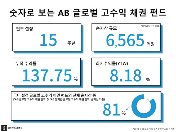 AB자산운용 제공.