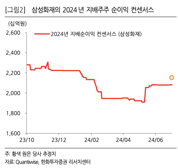 한화투자증권 제공.