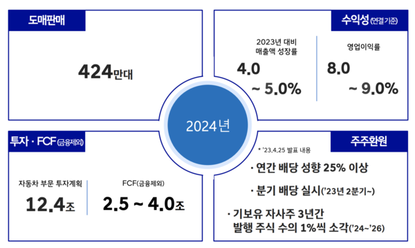 현대차가 1월 말 발표한 ‘2024년 연간 가이던스’ 화면.