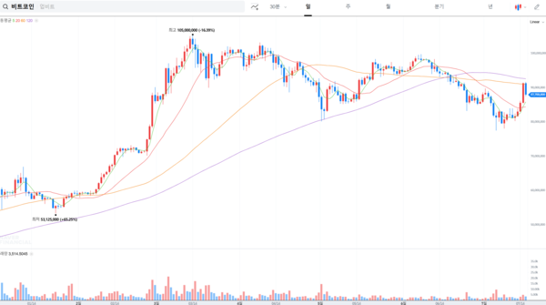 연초 이후 비트코인 시세. 업비트 제공.