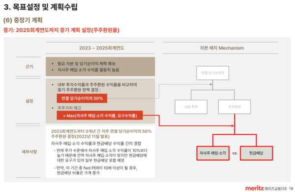 메리츠금융이 4일 공개한 기업 밸류업 프로그램 기업가치 제고 계획.