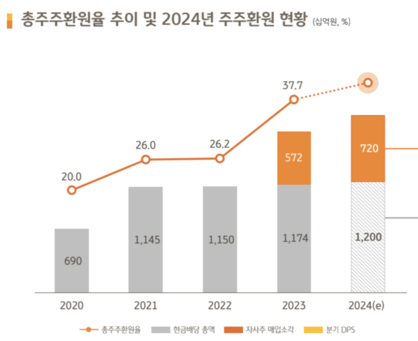 KB금융 상반기 경영실적 보고서.