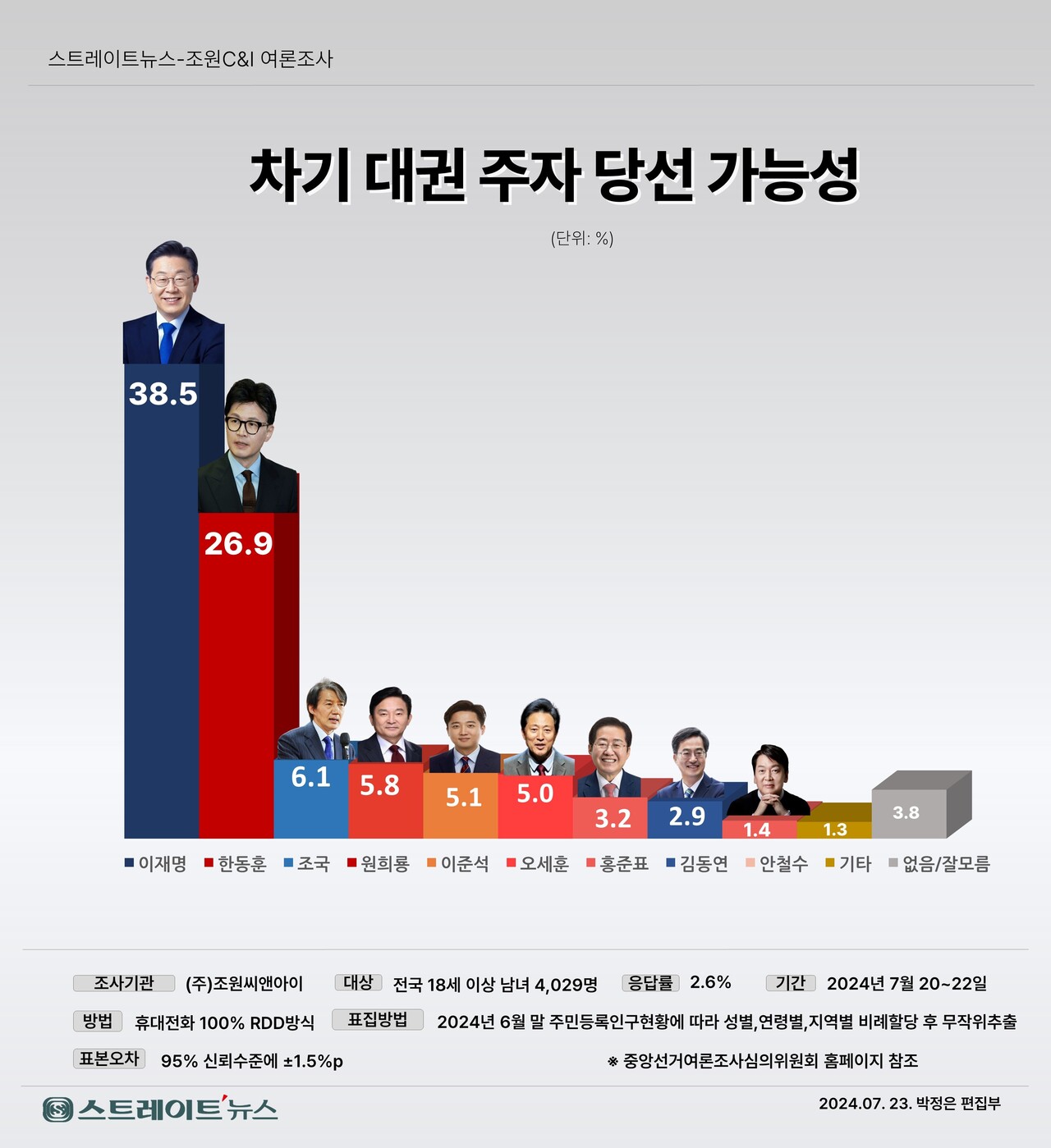 스트레이트뉴스가 여론조사기관 조원씨앤아이에 의뢰해 지난 20~22일 전국 만 18세 이상 남녀 4029명을 대상으로 차기 대권주자 적합도를 조사한 결과 민주당 이 전 대표 38.5%, 국민의힘 한 전 위원장 26.9%로 집계됐다. 격차는 2주전 13.6%포인트에서 이번에는 11.6%포인트까지 좁혀졌다. 